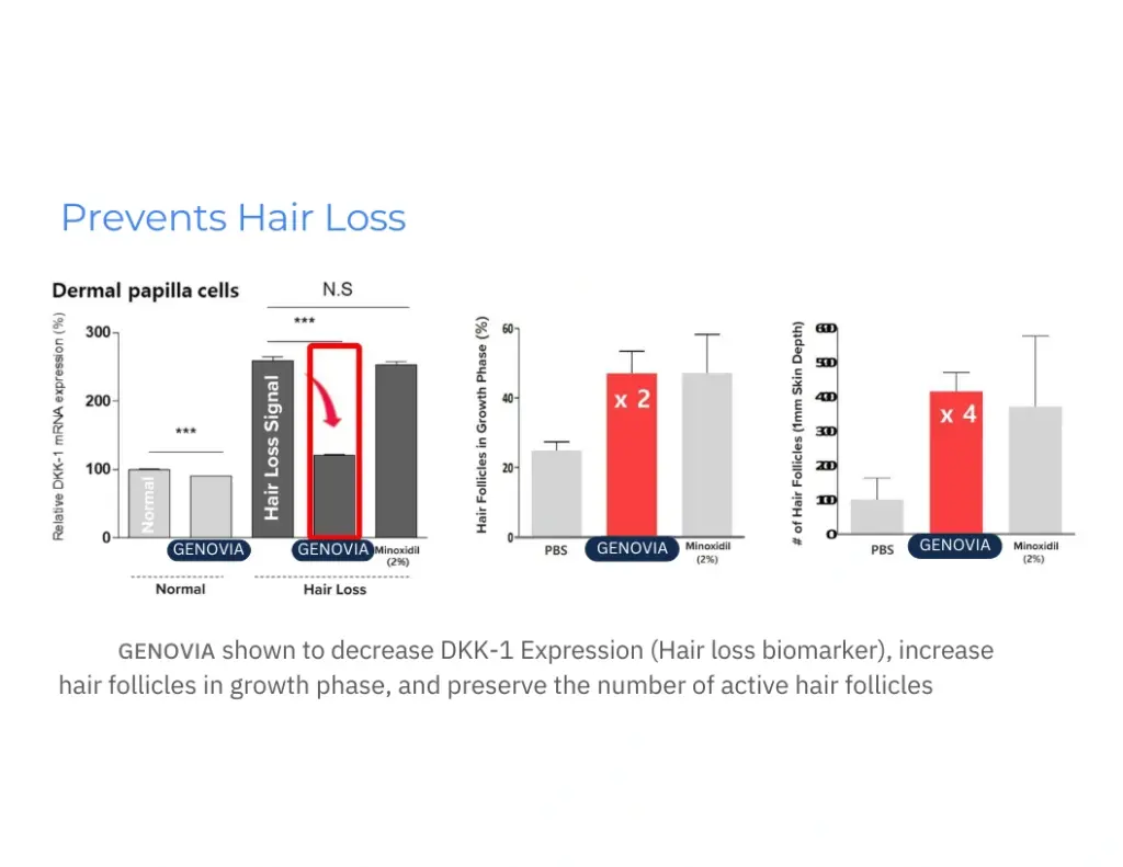 Prevents Hair Loss Graph