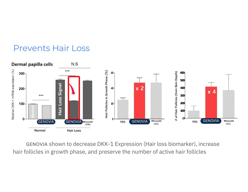 Prevents Hair Loss Graph