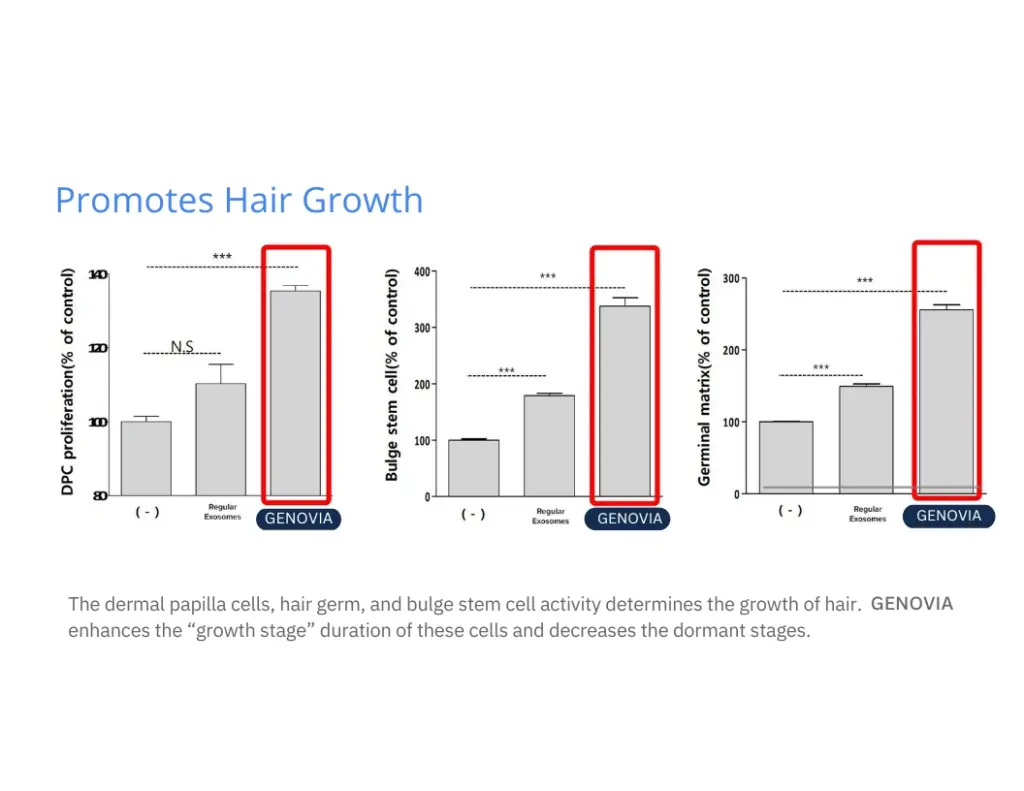 Promotes Hair Growth Chart